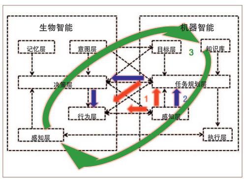 图5　混合智能三层体系结构（3种不同的层次互联及调用关系：(1) 视听觉增强大鼠机器人；(2) 学习增强大鼠机器人；(3) 癫痫预测-抑制大鼠闭环系统